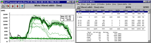 WODBER - statistika